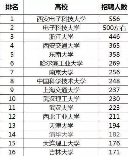西安電子科技大學全國排名第幾在211中什么地位?華為為何青睞西電