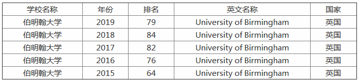 伯明翰大學是什么檔次的很水嗎?世界排名第幾本科申請條件有哪些