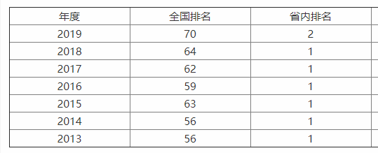 云南大學(xué)是211嗎?企業(yè)認(rèn)可度高嗎?什么專業(yè)最好?宿舍條件如何