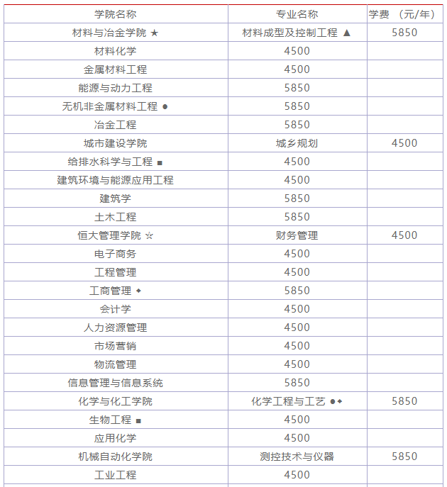武漢科技大學是211嗎?最好專業是什么?好就業嗎?學費多少?