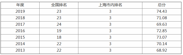 上海同濟大學(xué)是985還是211?全國排名第幾?同濟在上海的地位如何