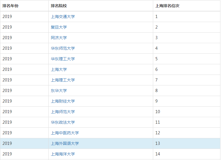 上海外國語大學怎么樣排名第幾是幾本?上外好考嗎揭秘最好專業?