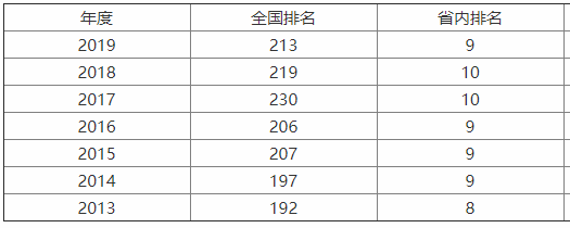 成都中醫藥大學是重點大學嗎?口碑如何?優勢專業?就業方向