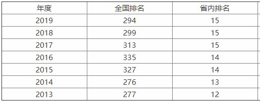 浙江中醫藥大學師資力量如何?幾本?王牌專業有哪些?就業率高嗎