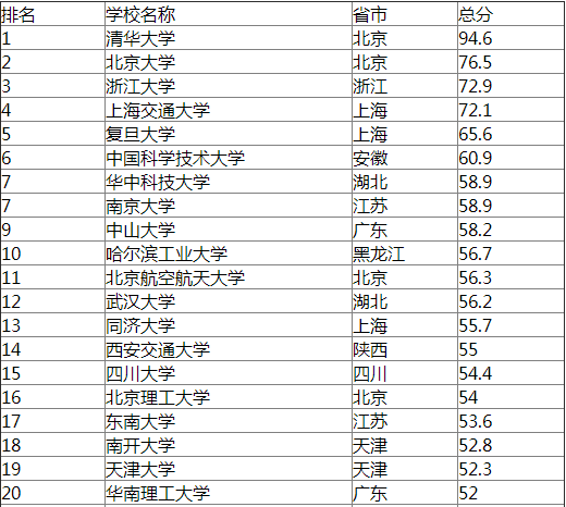 就業最好的十所985大學都有哪些?就業率高的985高校排名