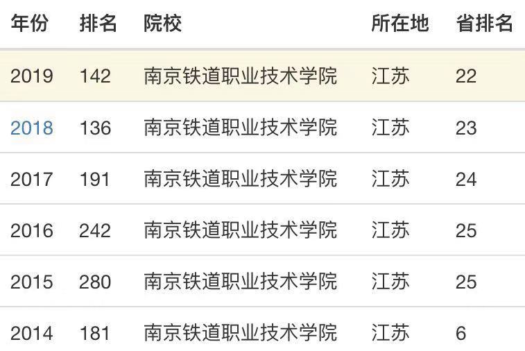 南京鐵道職業技術學院是”985“嗎?專升本幾率大嗎?就業前景怎