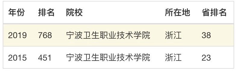 寧波衛生職業技術學院可以專升本嗎?怎么樣?好就業嗎?排名第幾
