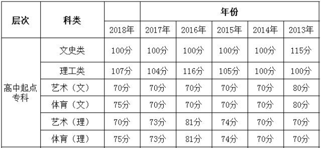 貴州成考分數線高嗎多少分能被錄取?2020貴州成考分數線會提高嗎?