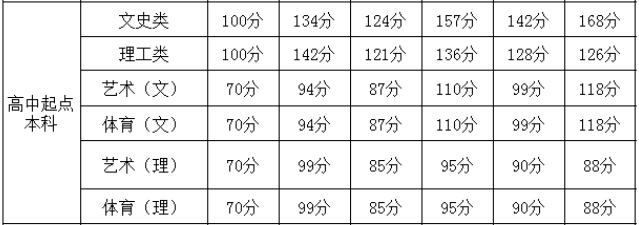 貴州成考分數線高嗎多少分能被錄取?2020貴州成考分數線會提高嗎?