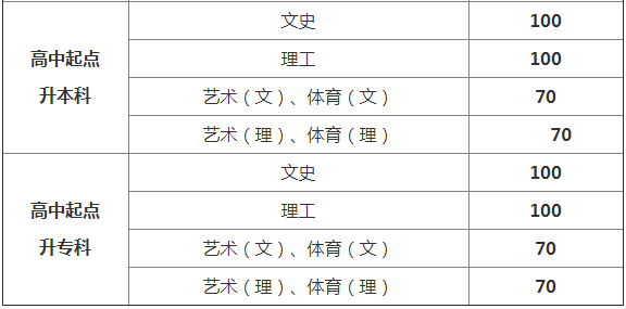 貴州成考分數線高嗎多少分能被錄取?2020貴州成考分數線會提高嗎?
