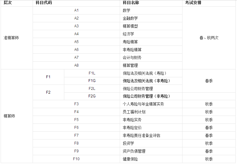 精算師是干什么的報考條件及科目有哪些?上海精算師年薪多少?