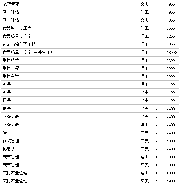山東農(nóng)業(yè)大學(xué)是211嗎?什么檔次?好就業(yè)嗎?學(xué)費(fèi)多少?