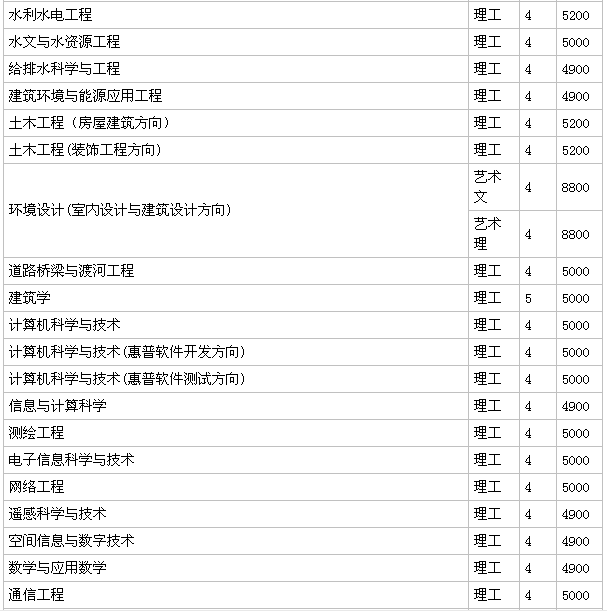 山東農(nóng)業(yè)大學(xué)是211嗎?什么檔次?好就業(yè)嗎?學(xué)費(fèi)多少?