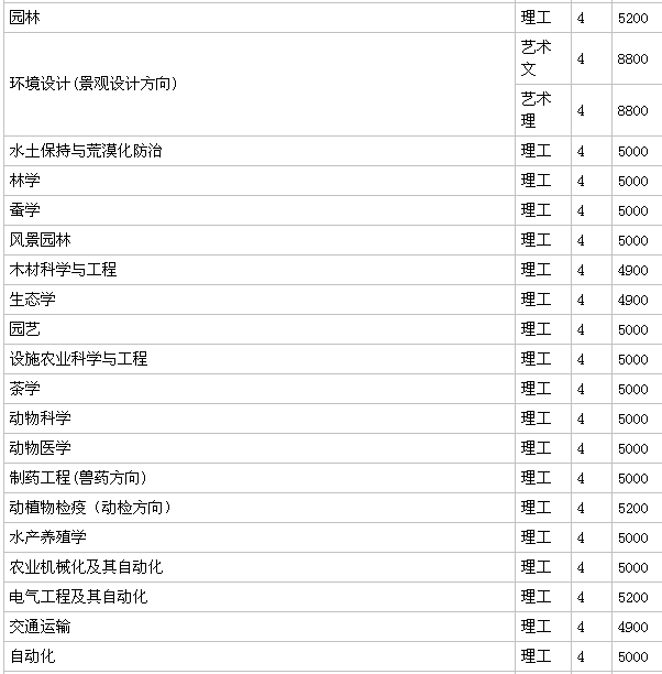 山東農(nóng)業(yè)大學(xué)是211嗎?什么檔次?好就業(yè)嗎?學(xué)費(fèi)多少?