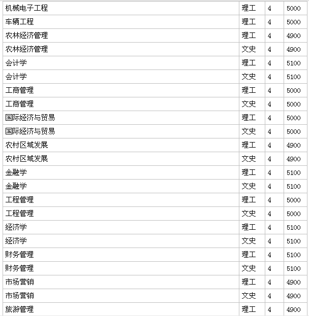 山東農(nóng)業(yè)大學(xué)是211嗎?什么檔次?好就業(yè)嗎?學(xué)費(fèi)多少?
