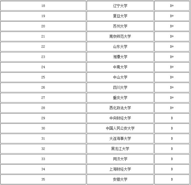 法學(xué)考研院校有哪些難度排名揭秘?盤(pán)點(diǎn)三所法學(xué)考研比較容易的211