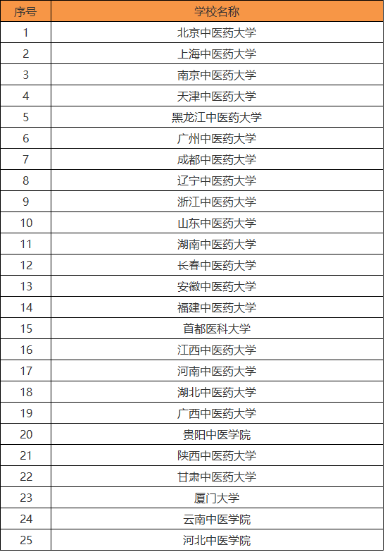 中醫(yī)藥大學有哪些?最好的是哪所?盤點所有中醫(yī)藥大學的排名情況