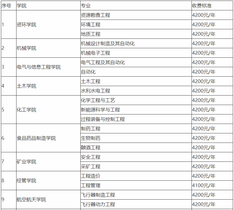 貴州理工學院升為一本了嗎王牌專業有哪些?學費多少就業前景好嗎