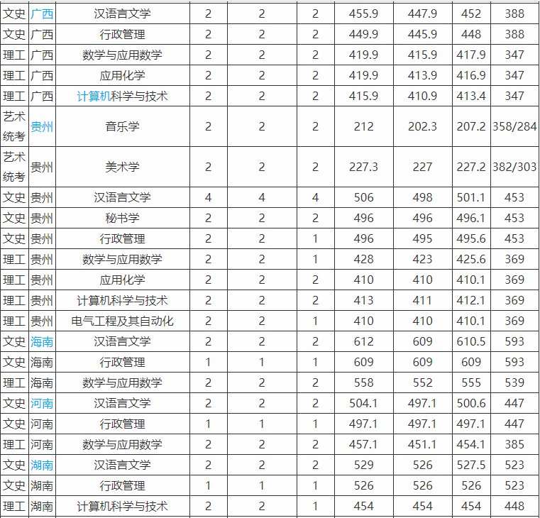 昭通學院是幾本就業率高嗎?學費多少錢一年2019錄取分數線是多少