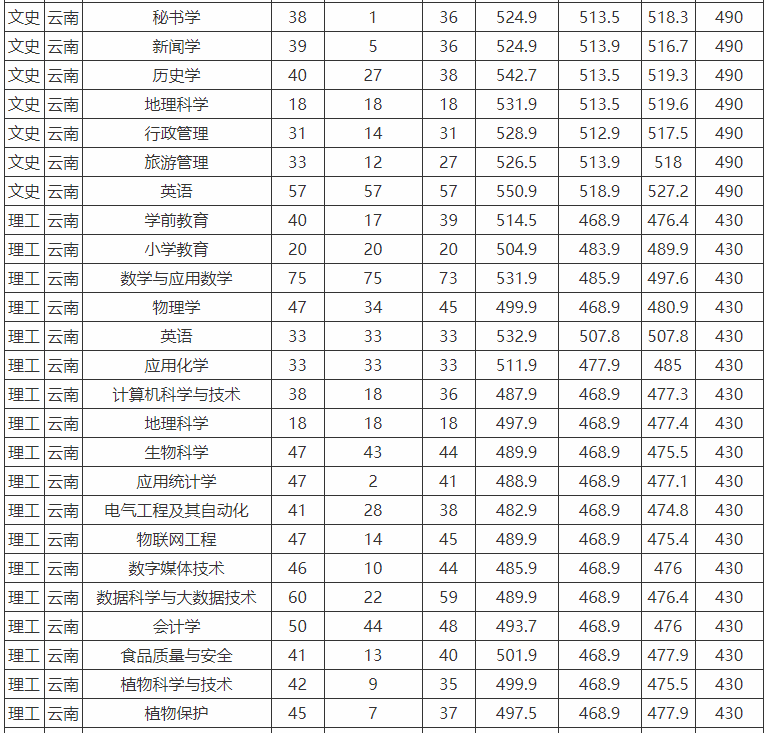 昭通學院是幾本就業率高嗎?學費多少錢一年2019錄取分數線是多少