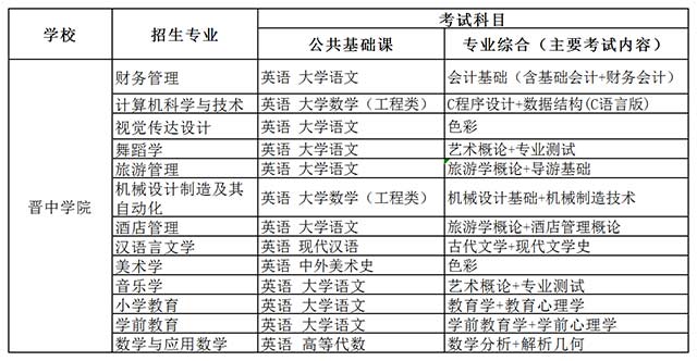晉中學院專升本好升嗎?專升本錄取分數線多少?選擇哪個專業最好