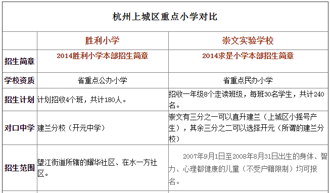 杭州崇文小學地址在哪?學校好進嗎?和杭州勝利小學哪個好?