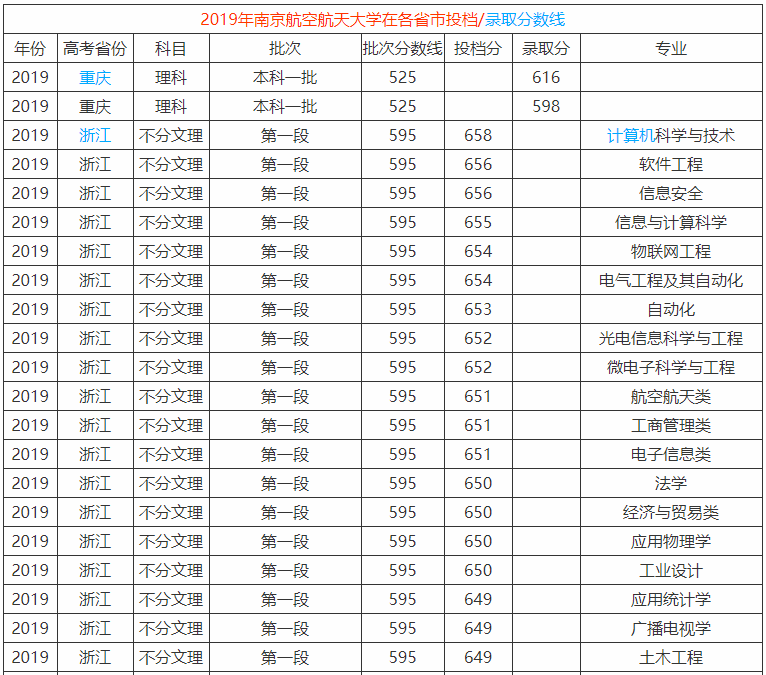 南京航空航天大學(xué)算名校嗎地址在哪?就業(yè)率高嗎2023年錄取分?jǐn)?shù)線
