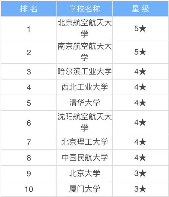 中國(guó)十大航空學(xué)校有哪些就業(yè)前景好嗎?中國(guó)十大航空學(xué)校排名