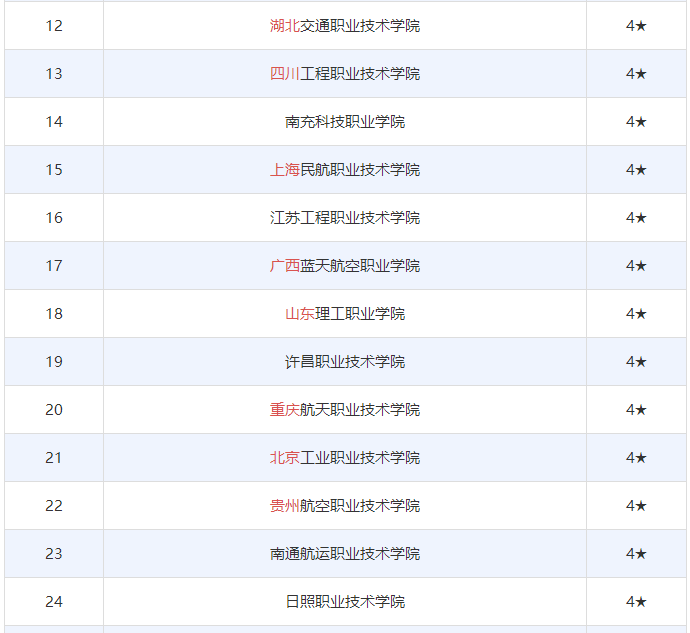 航空專科院校國內有哪些好找工作嗎?盤點全國十大航空專科學校