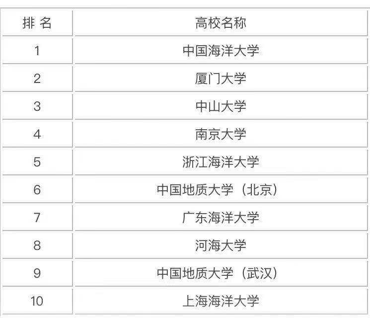 海洋科學專業是冷門嗎畢業后干什么?好就業嗎專業大學中國排名