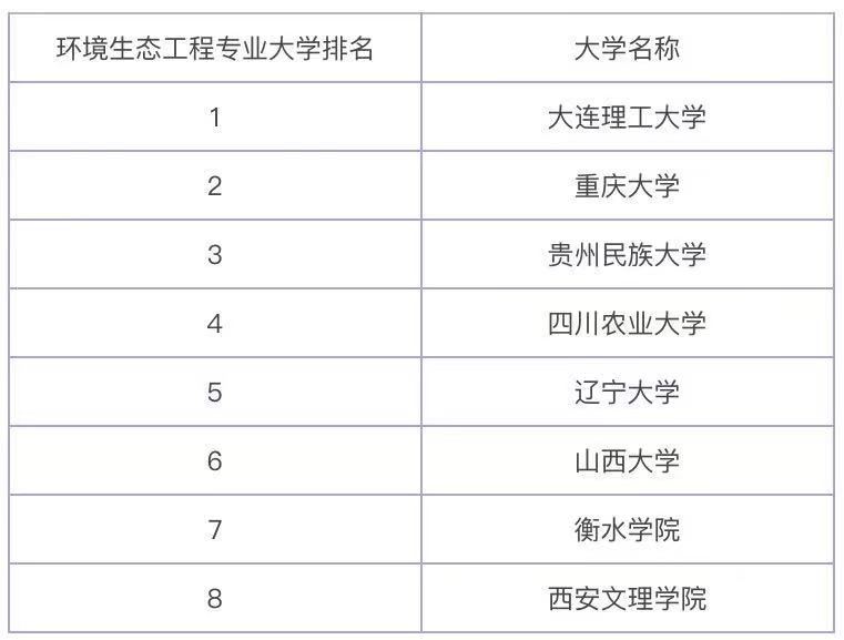 環境生態工程專業學什么好就業嗎就業前景如何?大學專業排名2023