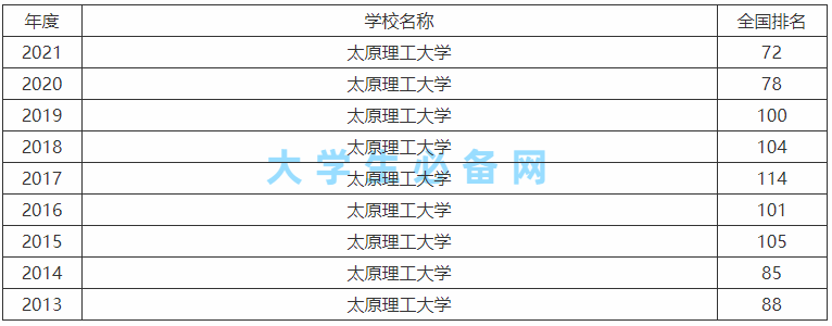 太原理工大學怎么樣好不好就業?太原理工大學值得上嗎前景分析