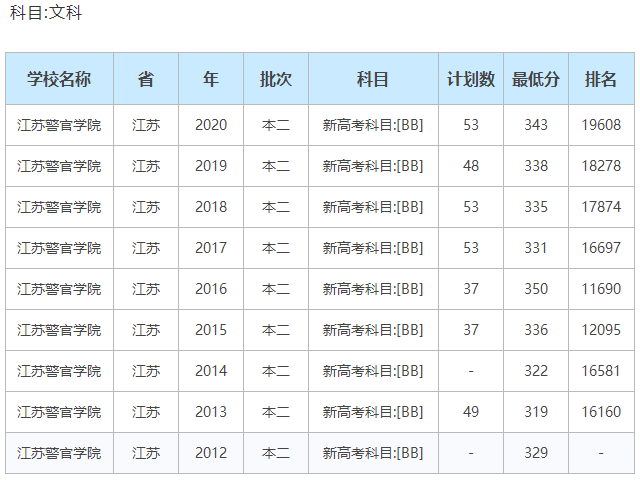 江蘇警官學(xué)院是一本嗎難考嗎?畢業(yè)待遇如何分配工作嗎
