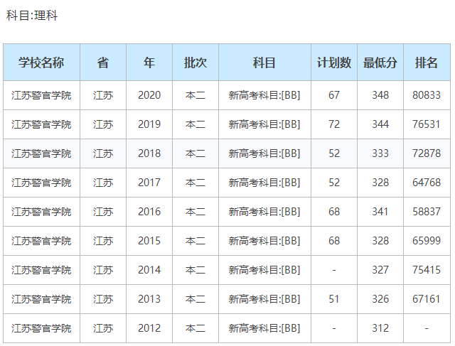江蘇警官學(xué)院是一本嗎難考嗎?畢業(yè)待遇如何分配工作嗎