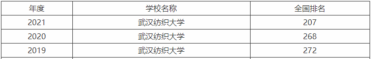 武漢紡織大學是幾本值得讀嗎?最牛專業是什么畢業生就業前景如何