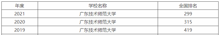 廣東技術師范大學是幾本名氣怎樣?全國排名及畢業生就業前景好嗎