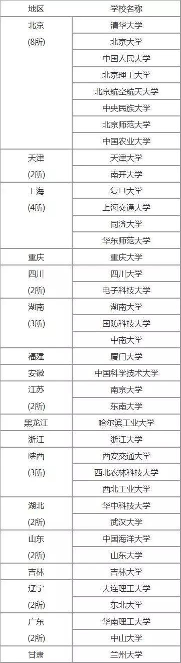 全國一共有多少所985大學?中國985大學排名表最新排名2021年