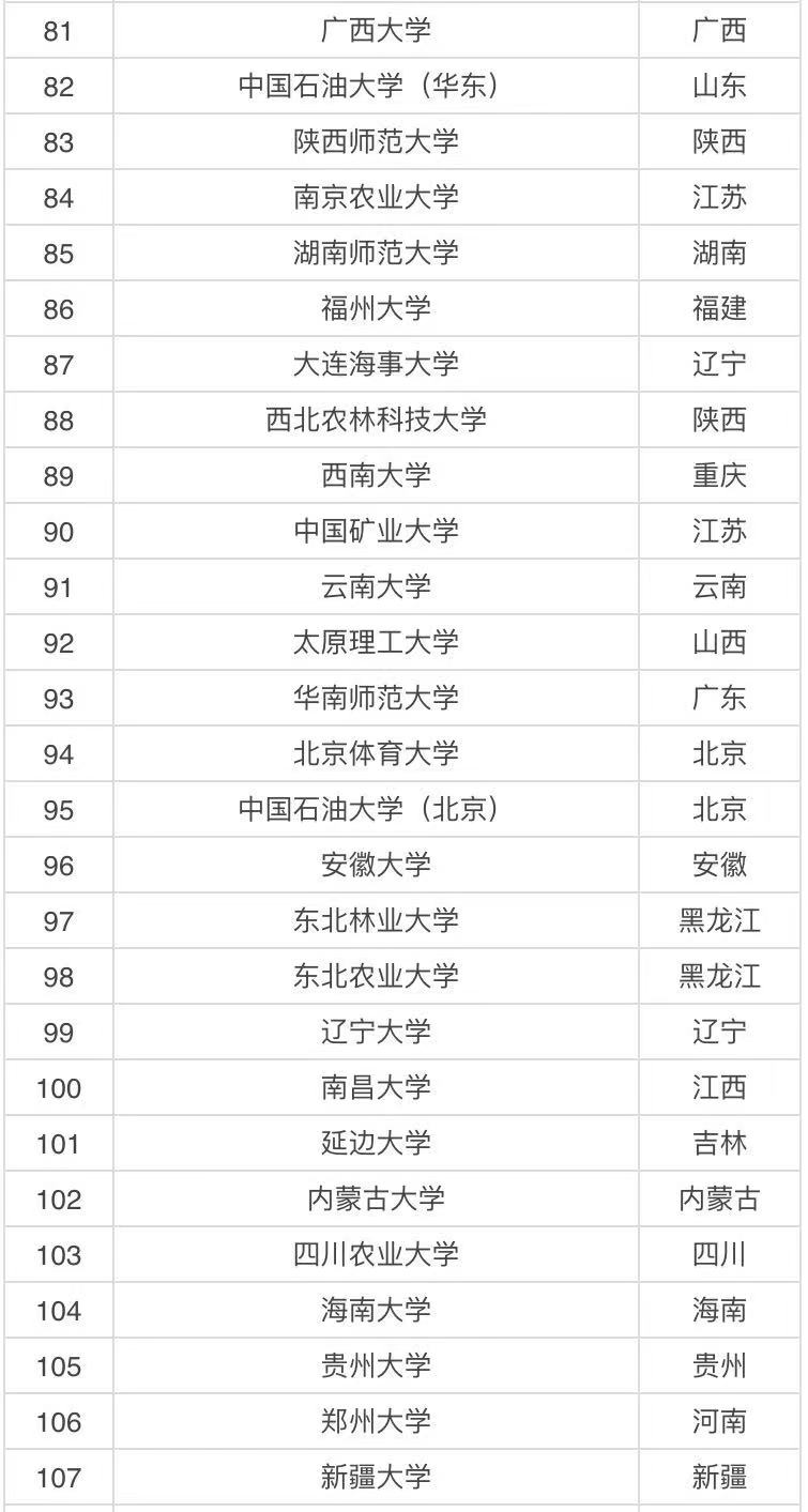 中國(guó)211大學(xué)一共有多少所?211大學(xué)排名最新排名2021年