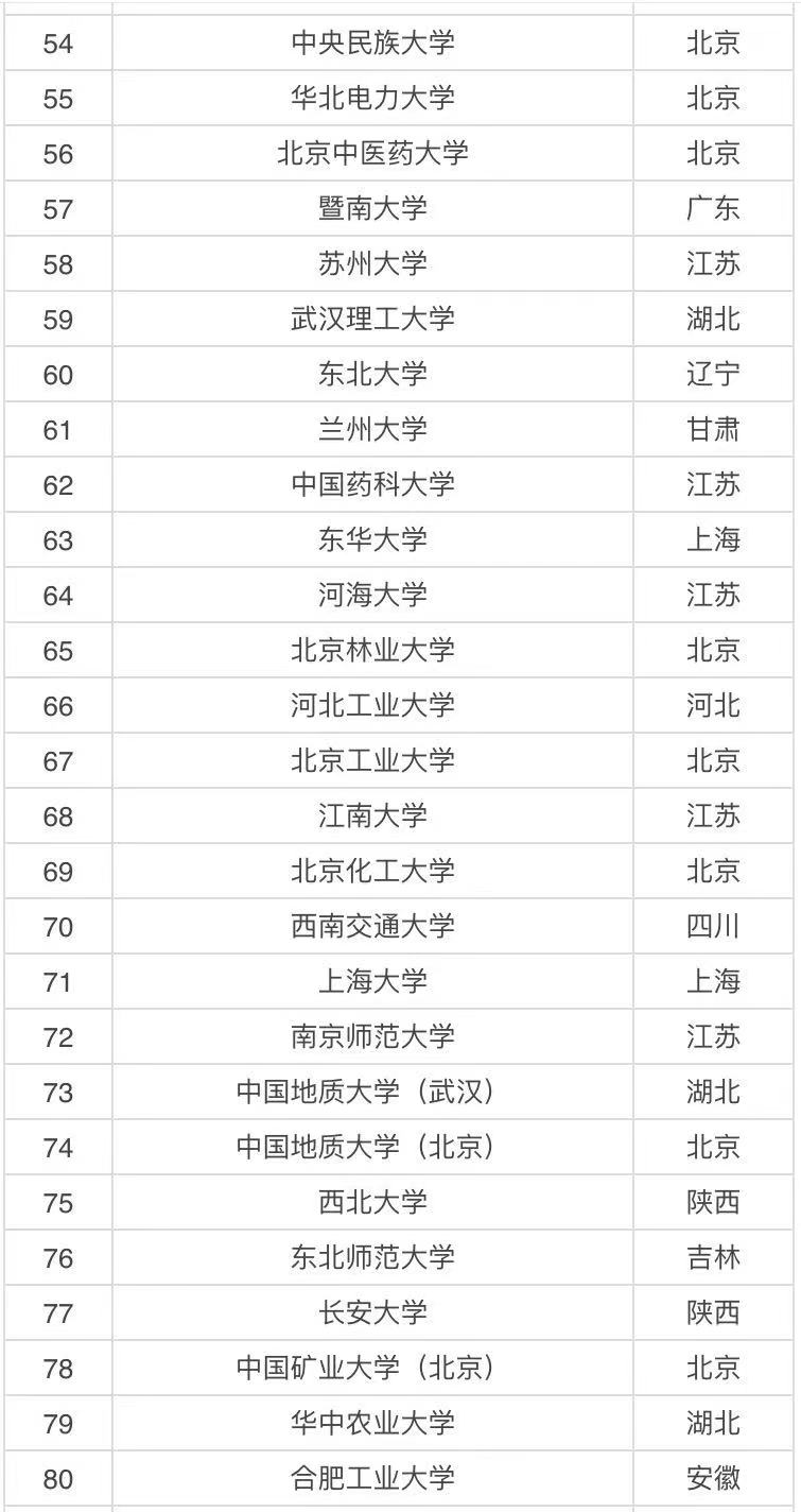 中國(guó)211大學(xué)一共有多少所?211大學(xué)排名最新排名2021年