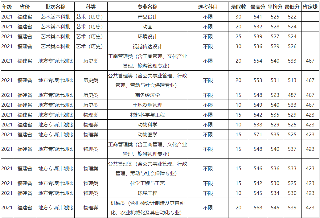福建農林大學是一本還是二本認可度高嗎?分數線及就業前景怎樣