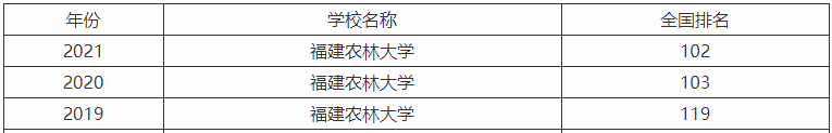 福建農林大學是一本還是二本認可度高嗎?分數線及就業前景怎樣