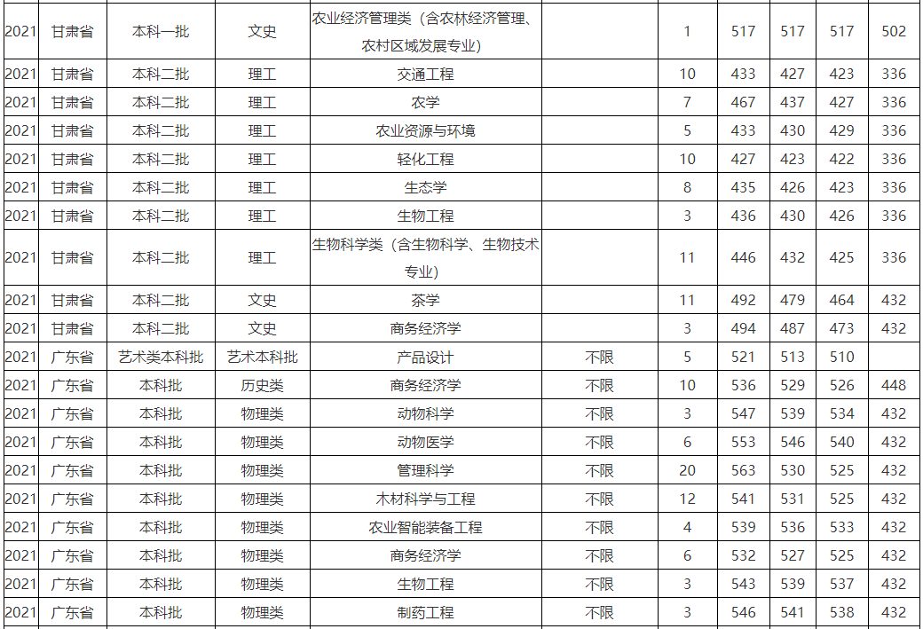 福建農林大學是一本還是二本認可度高嗎?分數線及就業前景怎樣