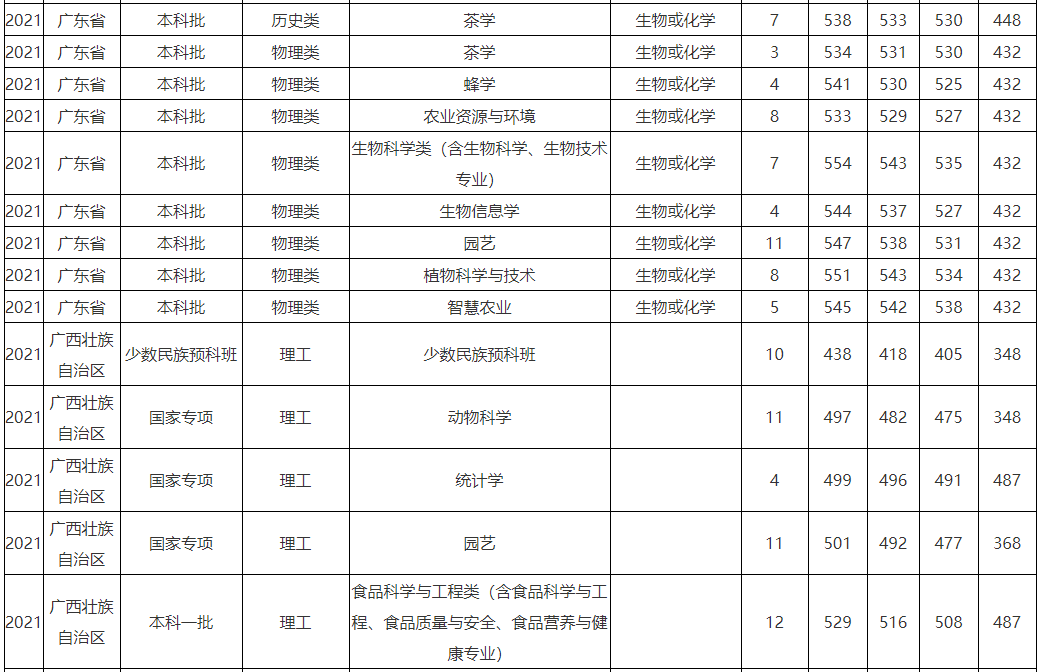 福建農林大學是一本還是二本認可度高嗎?分數線及就業前景怎樣