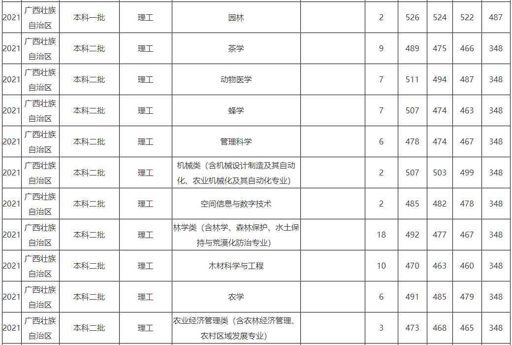 福建農林大學是一本還是二本認可度高嗎?分數線及就業前景怎樣