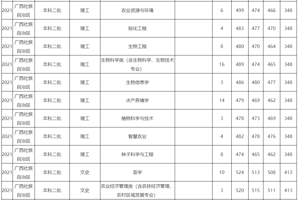 福建農林大學是一本還是二本認可度高嗎?分數線及就業前景怎樣