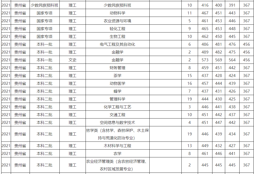 福建農林大學是一本還是二本認可度高嗎?分數線及就業前景怎樣