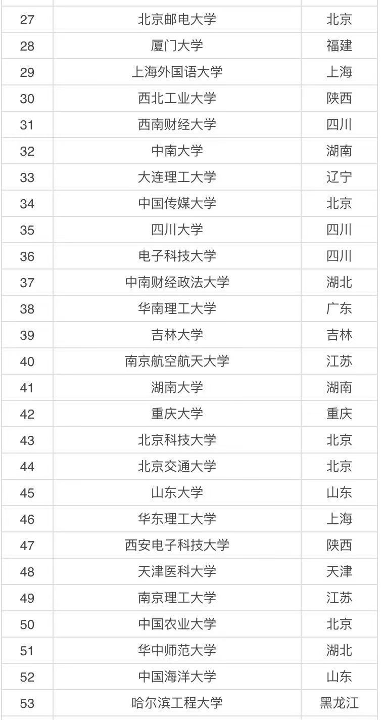 實力比較強的211大學有哪些?國內八所實力最強的211大學名單