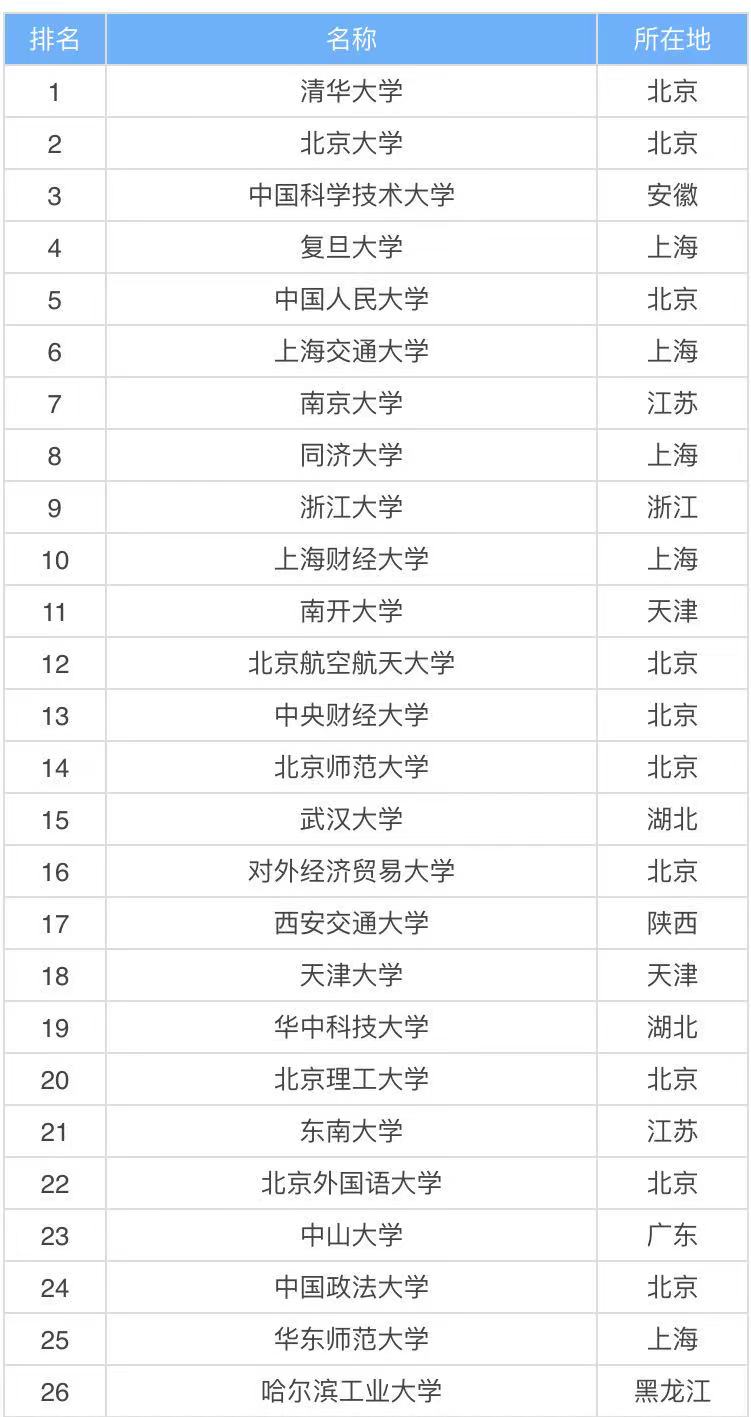 實力比較強的211大學有哪些?國內八所實力最強的211大學名單
