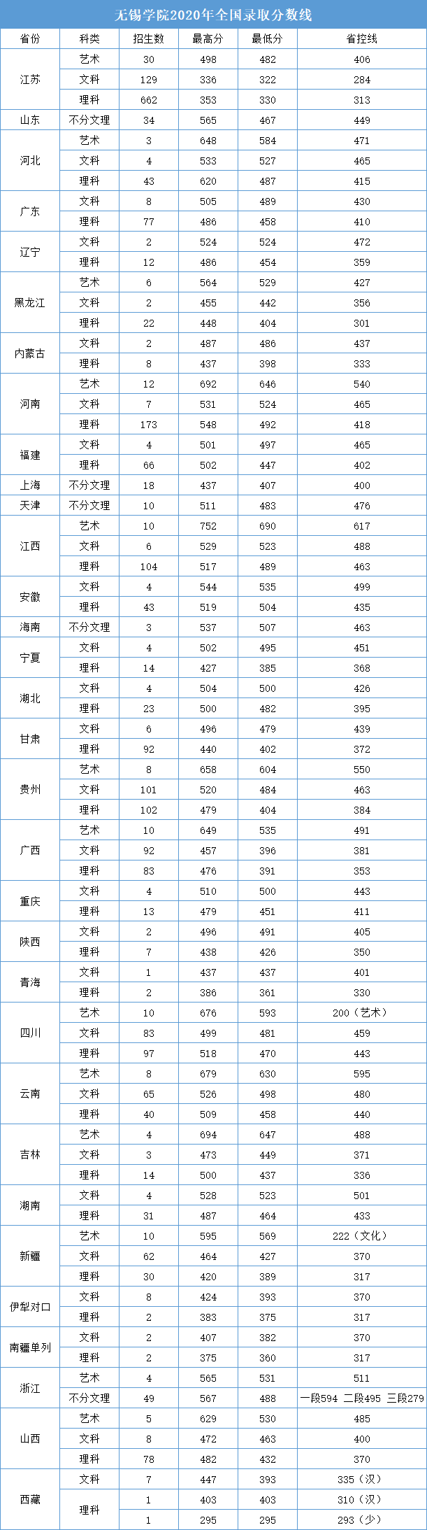 1641949685483031.png 無錫學院是幾本?就業前景?考無錫學院值不值?錄取分數線2021