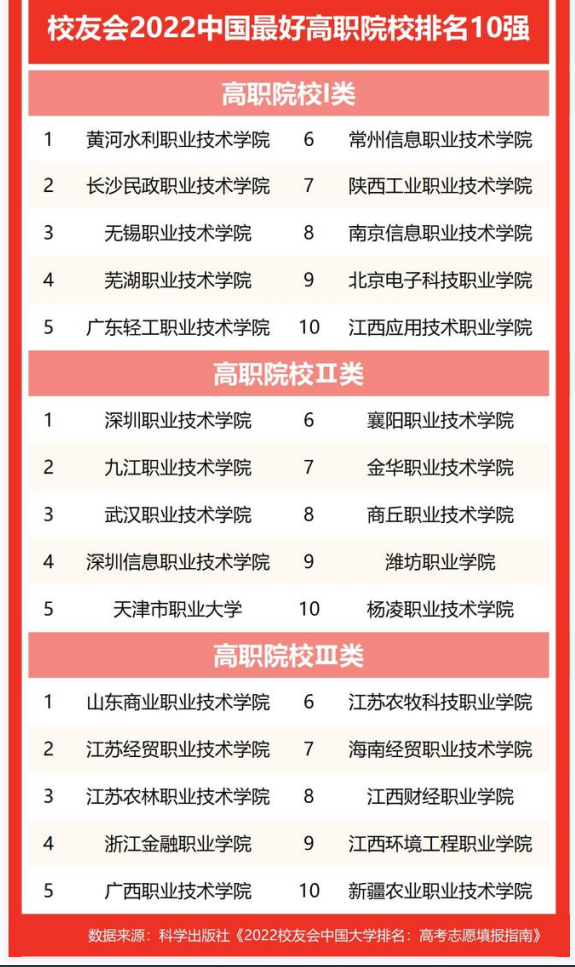 1655009568125639.png 2024年300分能上什么專科大學?附300分左右的公辦專科大學名單